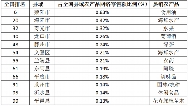 县域农产品电商新篇章 临沂三县跻身全国百强，食用农产品零售领跑
